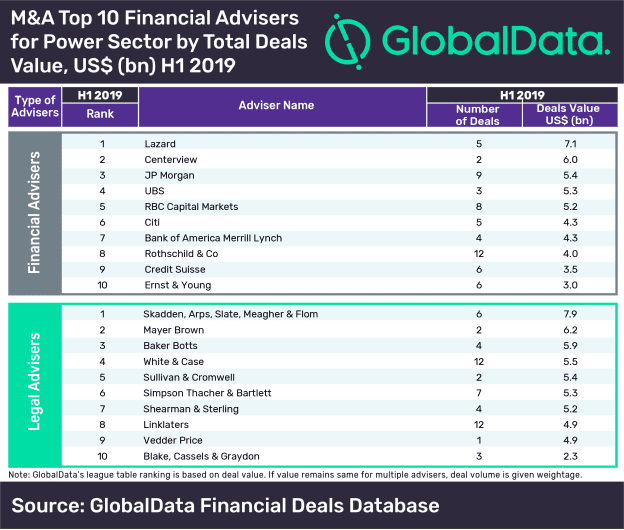 M&A Top 10 Financial Advisers for Power Sector. Source: GlobalData