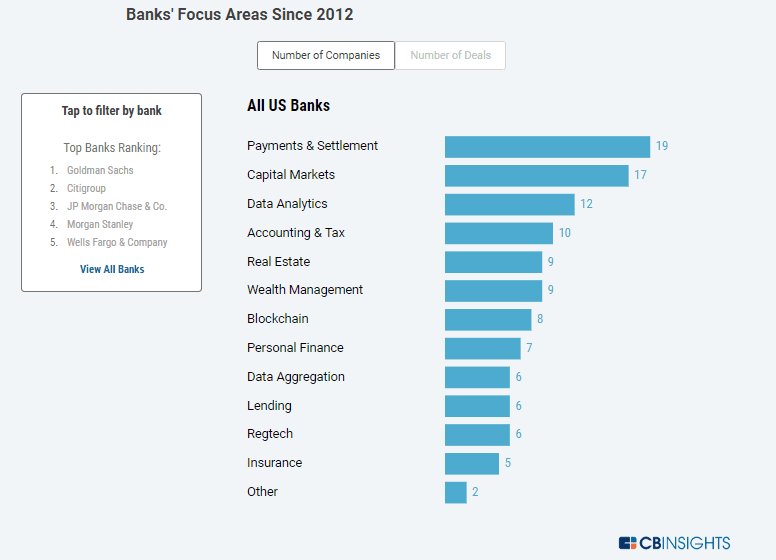 Banks' Focus Areas Since 2012. Source: CB Insights