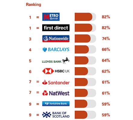 Overall service quality in the UK.