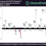 revenue and profit change for top 20 companies by sector