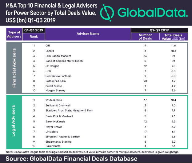 Citi Tops 10 Global M&A Financial Advisers League Table In Power Sector
