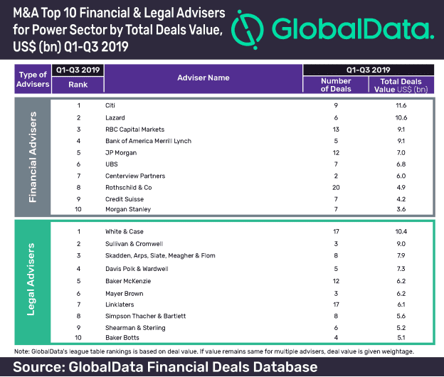 Citi Tops 10 Global M&A Financial Advisers League Table In Power Sector 