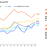 regional annual average number of bookrunners per IPO