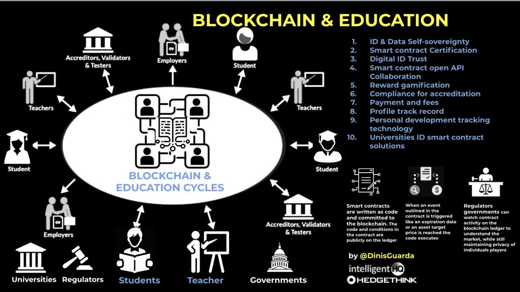 Blockchain and education infographic by Dinis Guarda