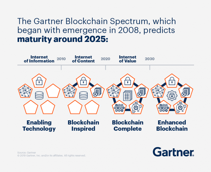 Deutsche Bank And WEF Research: 11 Questions To See If Blockchain Is ...
