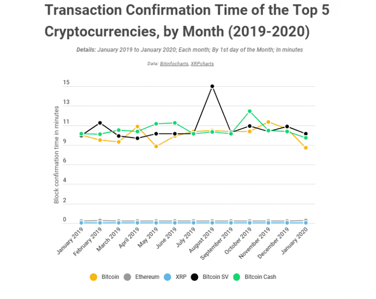 Blockchain Transaction Times Are Faster Than Bank And Money Transfer ...