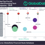 Global top five VC funded emerging tech companies