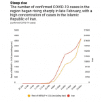 confirmed covid cases Middle East central asia