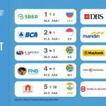 top 10 strongest banking brands