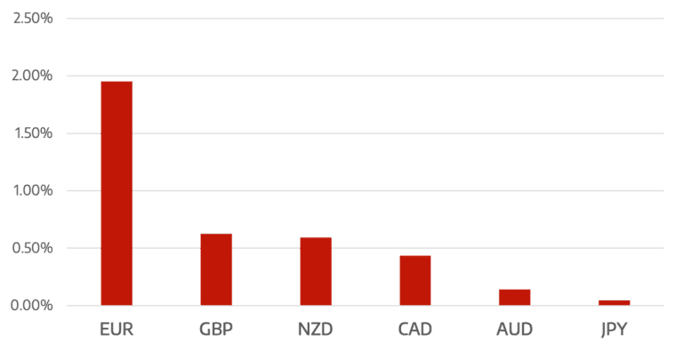 Cromwell FX Market View Copy of Surprise Hawkish ECB