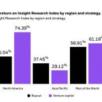 Private Equity Performance At Decade High, Research Reveals 3
