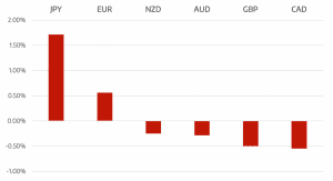 Cromwell FX Market View Markets