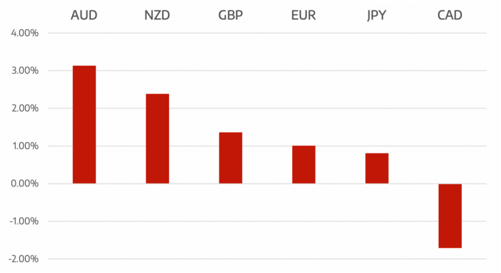 War Stalls and Fed Hikes