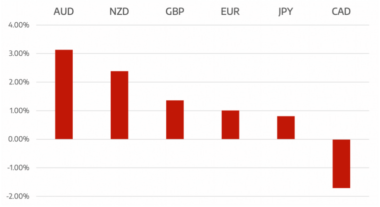 War Stalls and Fed Hikes