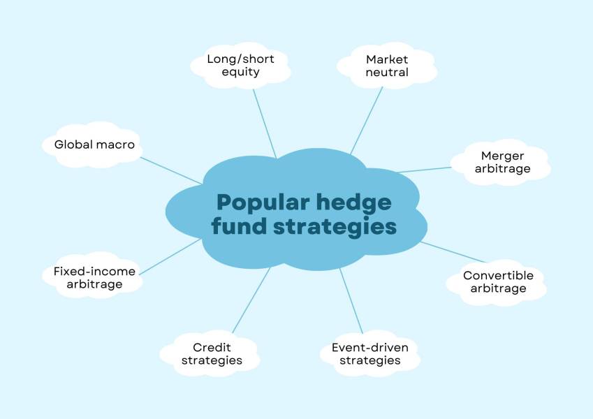 Popular hedge fund strategies