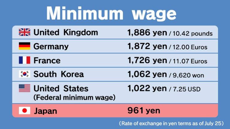 Japan Minimum Wage