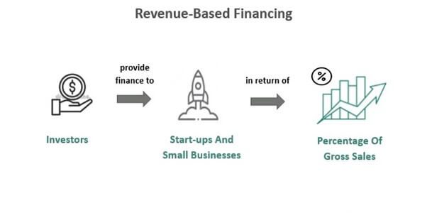 Revenue Based Financing